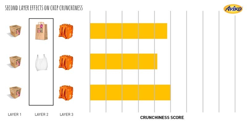 2nd layer effects on chip crunchiness