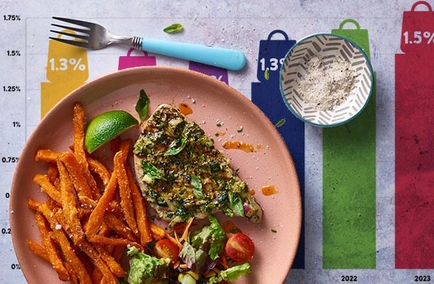 Food and Beverage Industry Outlook