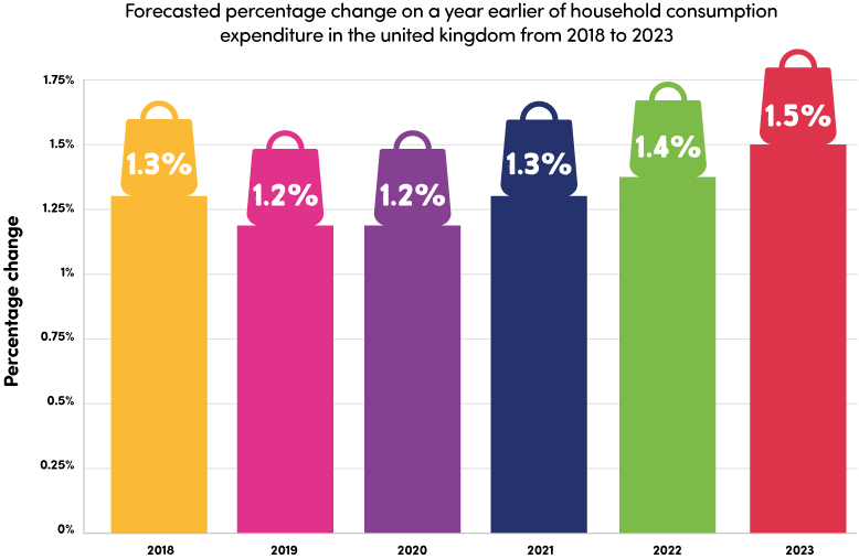 Household Expenditure