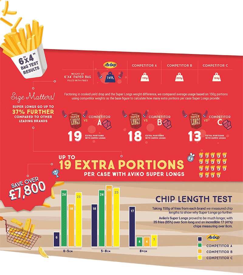 super-longs-fries-cost-saving