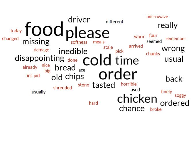 i_am_doner_lowest_reviews_wordcloud.jpg