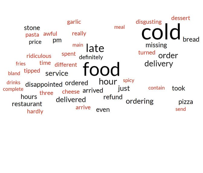 zizzi_lowest_reviews_wordcloud.jpg