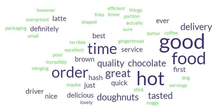 tim_hortons_highest_reviews_wordcloud.jpg